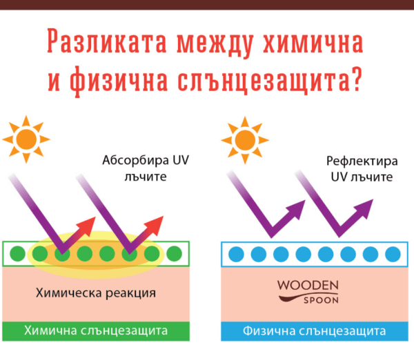 Слънцезащитен Лосион “BABY&FAMILY” SPF30 от biobabycare.bg